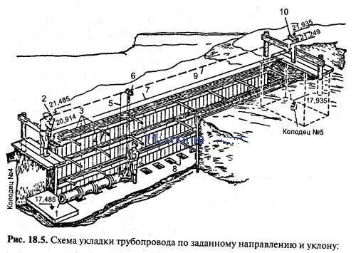 Схема укладки трубопровода по заданному направлению и уклону