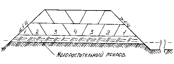 Схема возведения земляного полотна бульдозерами из резерва на сохраненный мохорастительный слой в основании