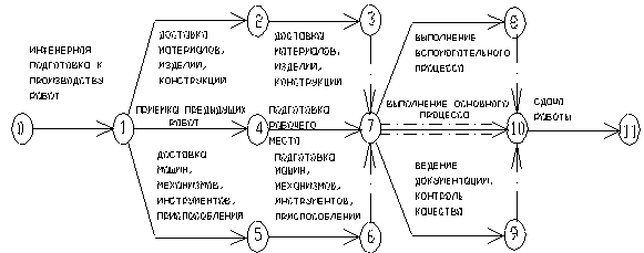 Организационно-технологическая модель процесса подготовительных работ на строительной площадке